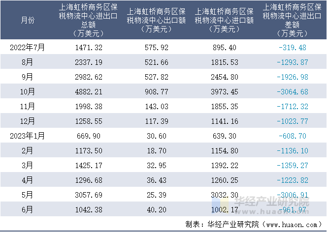 2022-2023年6月上海虹桥商务区保税物流中心进出口额月度情况统计表