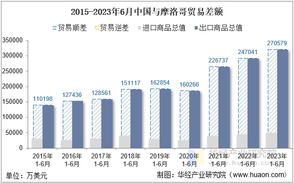 2015-2023年6月中国与摩洛哥贸易差额