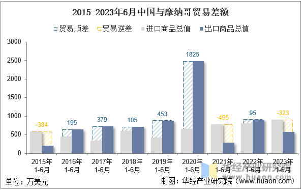 2015-2023年6月中国与摩纳哥贸易差额