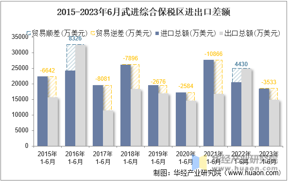2015-2023年6月武进综合保税区进出口差额