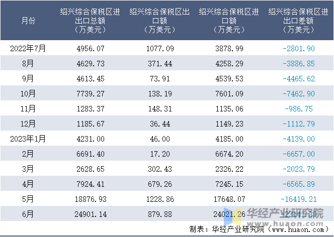 2022-2023年6月绍兴综合保税区进出口额月度情况统计表