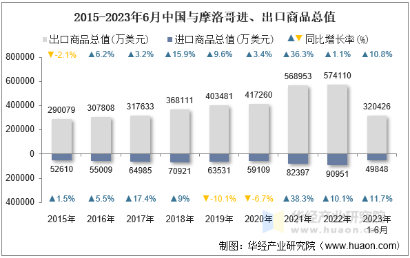 2015-2023年6月中国与摩洛哥进、出口商品总值