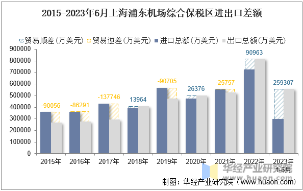 2015-2023年6月上海浦东机场综合保税区进出口差额