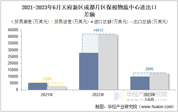 2021-2023年6月天府新区成都片区保税物流中心进出口差额
