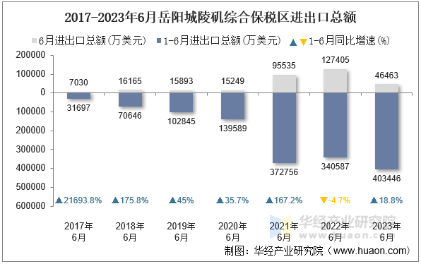 2017-2023年6月岳阳城陵矶综合保税区进出口总额