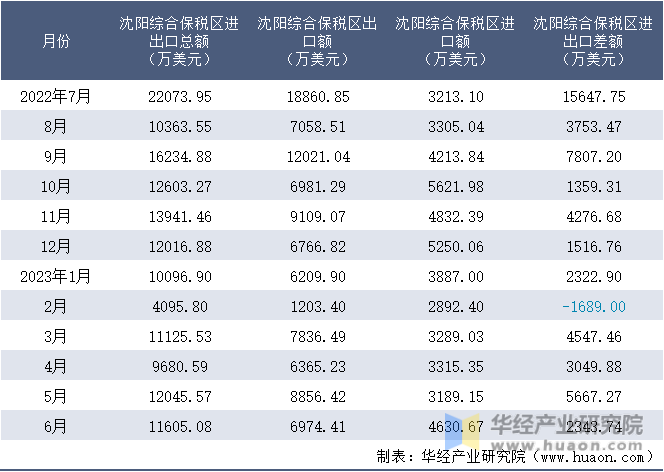 2022-2023年6月沈阳综合保税区进出口额月度情况统计表