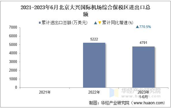 2021-2023年6月北京大兴国际机场综合保税区进出口总额