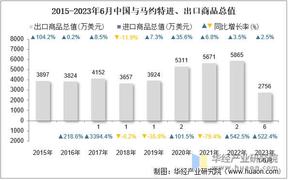 2015-2023年6月中国与马约特进、出口商品总值
