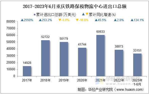 2017-2023年6月重庆铁路保税物流中心进出口总额