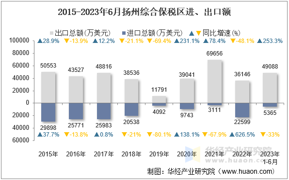 2015-2023年6月扬州综合保税区进、出口额