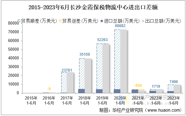 2015-2023年6月长沙金霞保税物流中心进出口差额