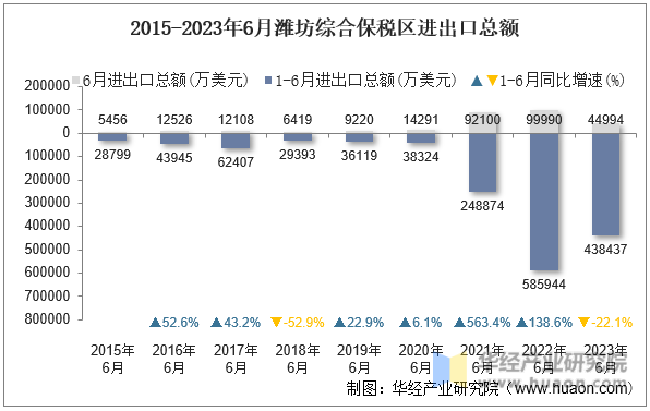 2015-2023年6月潍坊综合保税区进出口总额