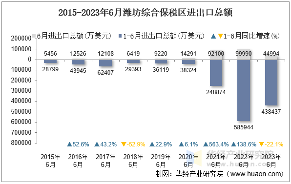 2015-2023年6月潍坊综合保税区进出口总额