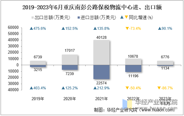 2019-2023年6月重庆南彭公路保税物流中心进、出口额