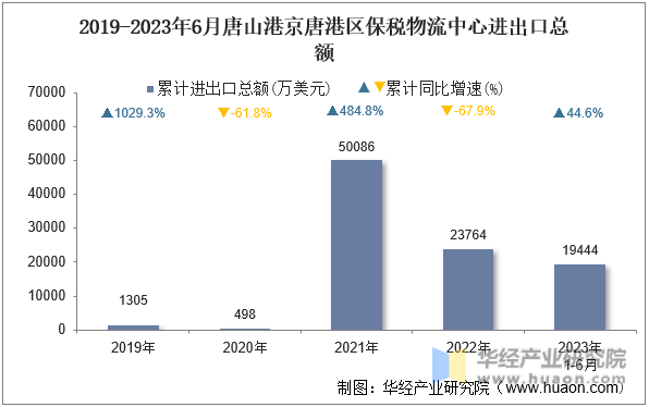 2019-2023年6月唐山港京唐港区保税物流中心进出口总额