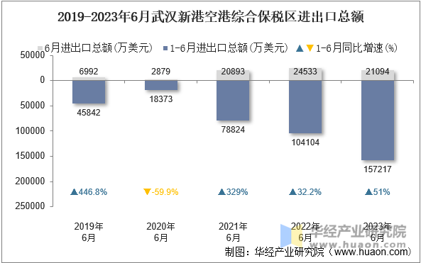 2019-2023年6月武汉新港空港综合保税区进出口总额