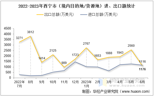 2022-2023年西宁市（境内目的地/货源地）进、出口额统计
