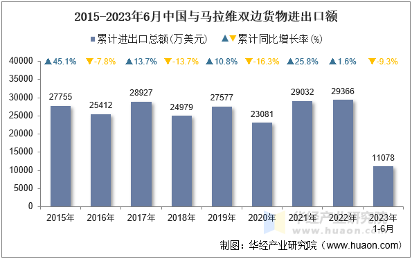 2015-2023年6月中国与马拉维双边货物进出口额