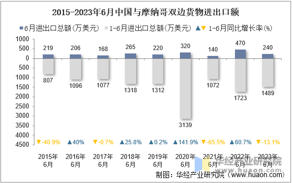 2015-2023年6月中国与摩纳哥双边货物进出口额