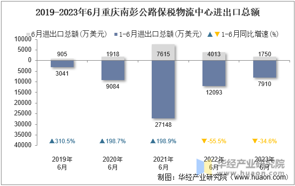 2019-2023年6月重庆南彭公路保税物流中心进出口总额