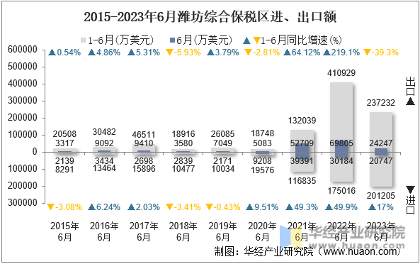 2015-2023年6月潍坊综合保税区进、出口额