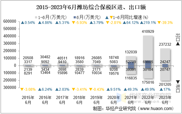 2015-2023年6月潍坊综合保税区进、出口额