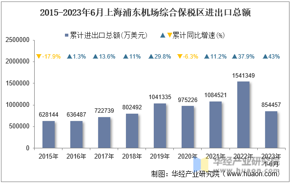 2015-2023年6月上海浦东机场综合保税区进出口总额