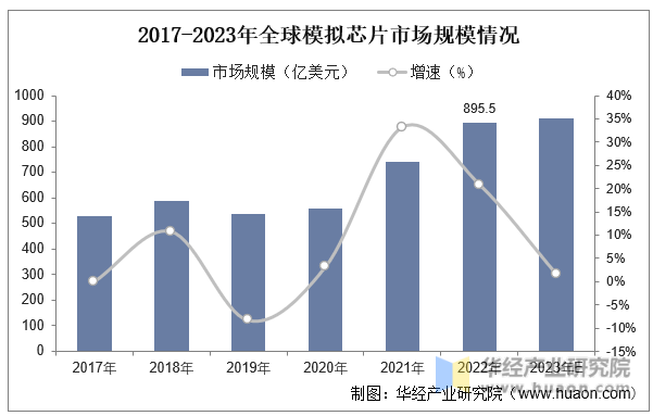 2017-2023年全球模拟芯片市场规模情况
