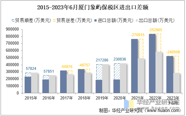 2015-2023年6月厦门象屿保税区进出口差额