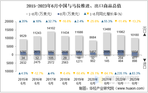 2015-2023年6月中国与马拉维进、出口商品总值