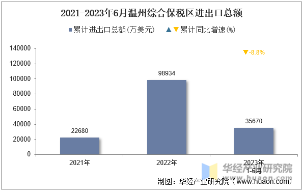 2015-2023年6月温州综合保税区进出口总额