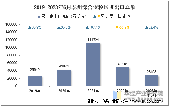 2019-2023年6月泰州综合保税区进出口总额