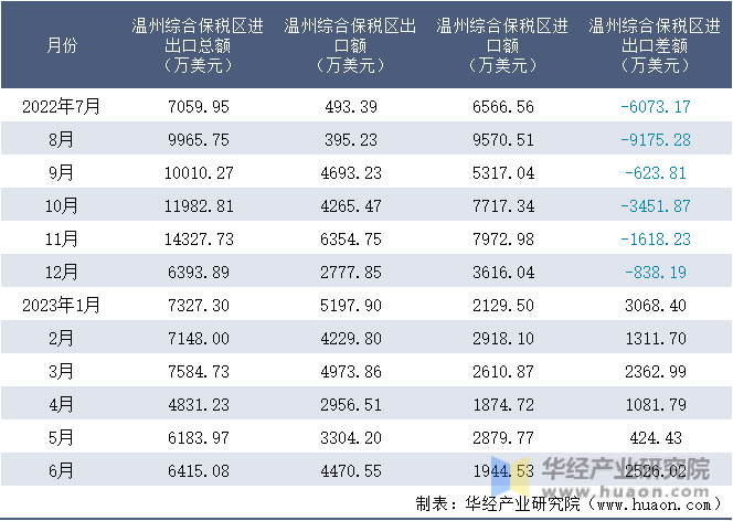2022-2023年6月温州综合保税区进出口额月度情况统计表