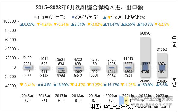 2015-2023年6月沈阳综合保税区进、出口额
