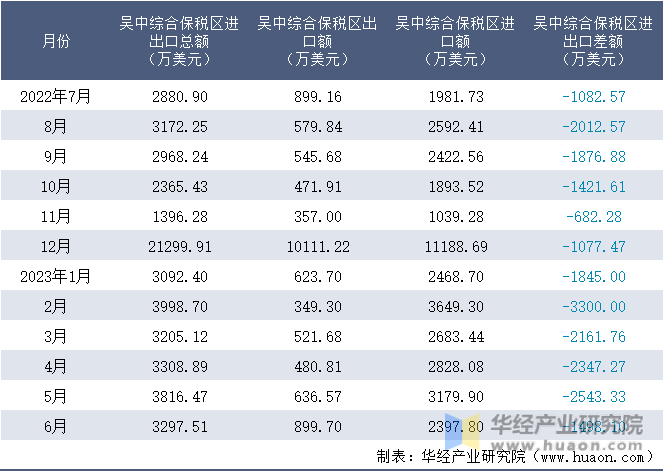 2022-2023年6月吴中综合保税区进出口额月度情况统计表