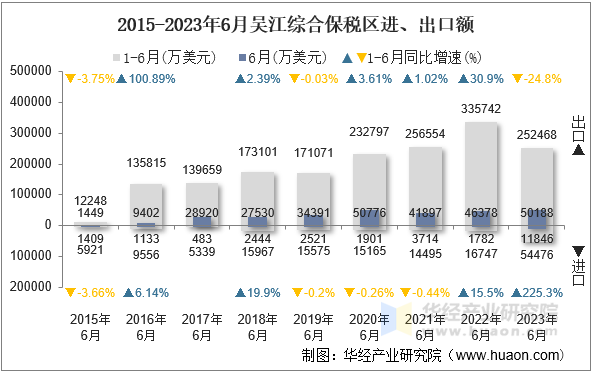2015-2023年6月吴江综合保税区进、出口额
