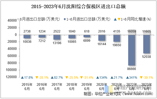 2015-2023年6月沈阳综合保税区进出口总额