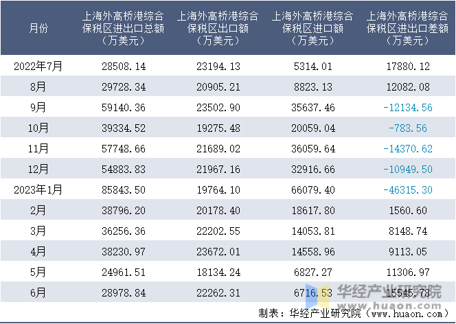 2022-2023年6月上海外高桥港综合保税区进出口额月度情况统计表