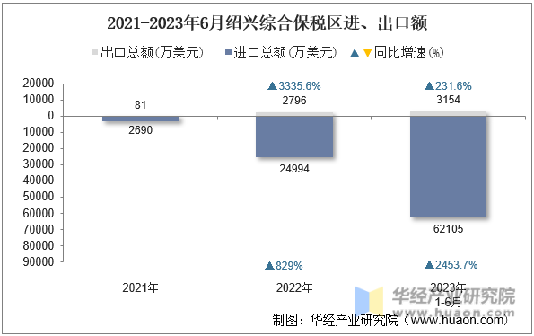 2021-2023年6月绍兴综合保税区进、出口额