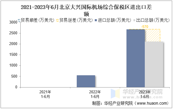 2021-2023年6月北京大兴国际机场综合保税区进出口差额