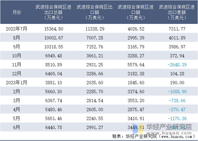 2022-2023年6月武进综合保税区进出口额月度情况统计表