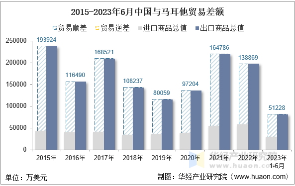 2015-2023年6月中国与马耳他贸易差额