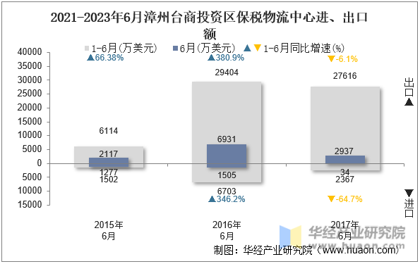 2021-2023年6月漳州台商投资区保税物流中心进、出口额