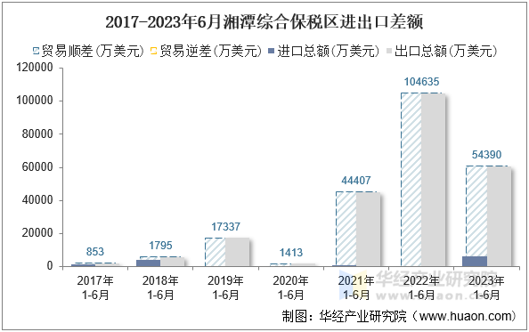 2017-2023年6月湘潭综合保税区进出口差额