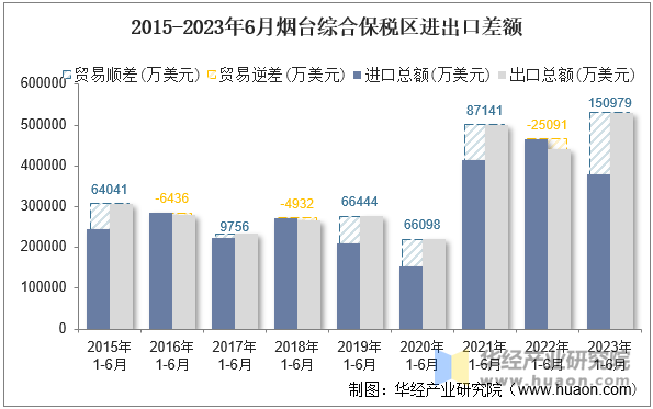 2015-2023年6月烟台综合保税区进出口差额