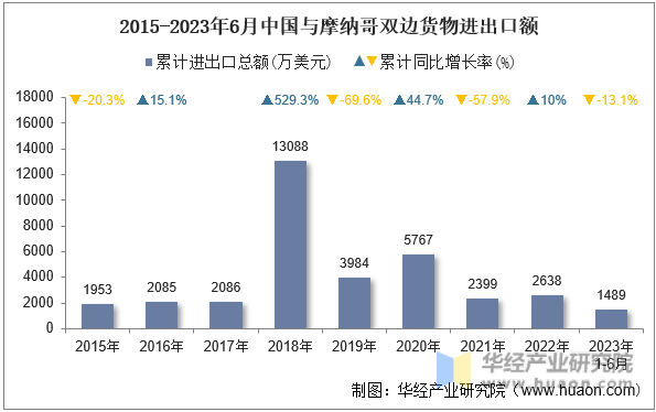 2015-2023年6月中国与摩纳哥双边货物进出口额