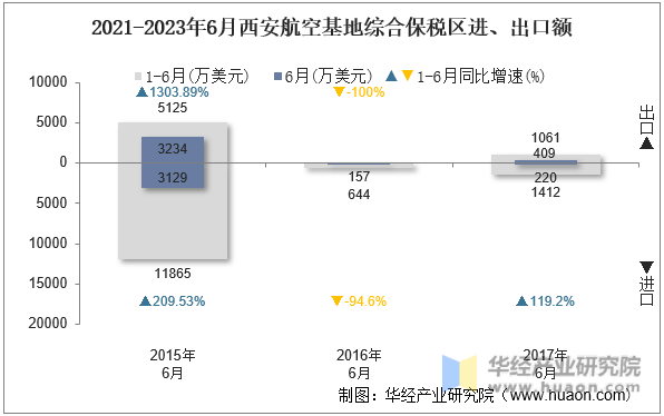 2021-2023年6月西安航空基地综合保税区进、出口额