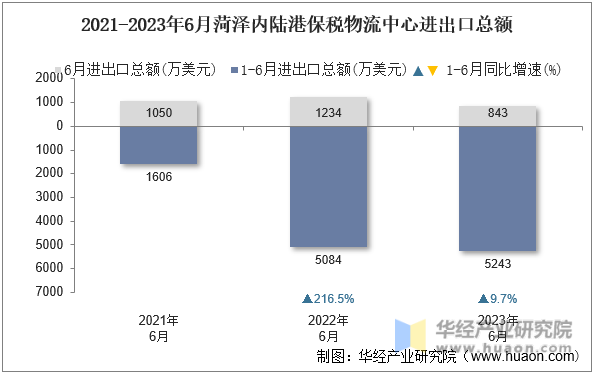 2021-2023年6月菏泽内陆港保税物流中心进出口总额