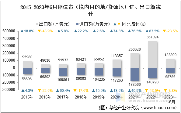 2015-2023年6月湘潭市（境内目的地/货源地）进、出口额统计