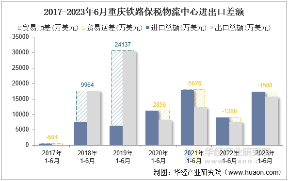 2017-2023年6月重庆铁路保税物流中心进出口差额